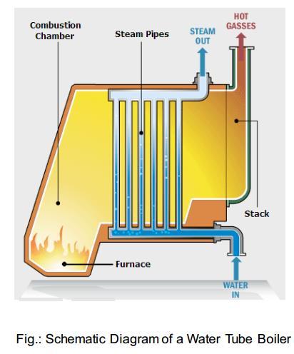 According to contents in the Tube: a) Fire tube boiler: In fire tube boilers, the flue gases pass through the tube and water surround them.