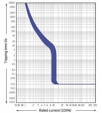 characteristic 630 S/N/H time/current characteristic curve Ms -