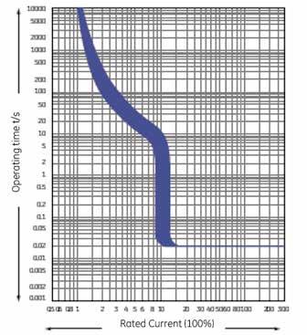 t/s E400 current temperature characteristic E400 time/current characteristic curve Operating time