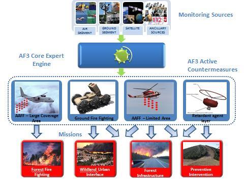 AF3 areas focus The AF3 project focuses on the following areas: 1. Communications Network 2. Databases and Data Analytics 3. Sensor and Countermeasures Technology 4. Simulation Technology 5.