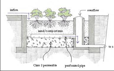 Perforated pipe (PVC SDR 35 or approved equivalent) underdrain with discharge elevation at the top of the Class 2 perm layer. Holes facing downward.