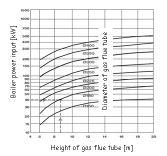 A graph for selecting the chimney diameter in relation to the boiler power