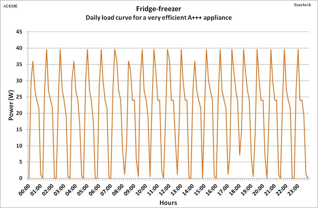 6 Net volume(l) Figure 5. of fridge freezers as a function of volume, energy label and type. Figure 6.