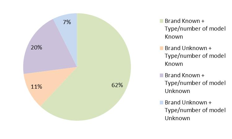 2.2. Brand and Type/number of model of the notified products 62% of the notifications validated in November concerned products for which both brand and the type/model number were known.