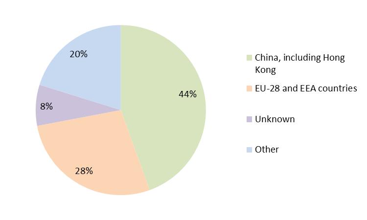 4. Country of origin From the dangerous products notified, almost half originated from China. 60 notifications (28%) concerned products originating from EU Member States.