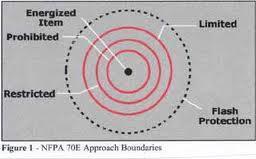 Know Your Boundaries (Quick Refresher) 24 Eliminated from 2015 version Prohibited Approach Boundary (Eliminated in NFPA 70E 2015) Equivalent to direct contact.
