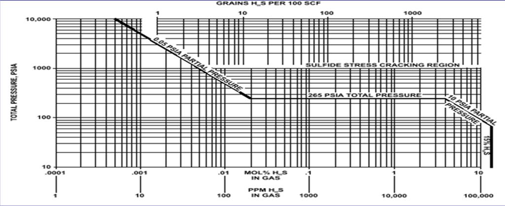 SSC Partial Pressure Graph