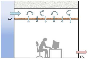 (a) (b) (c) (d) Figure 5: Schematic diagram of different ventilation strategies (a) Natural ventilation (b) Mechanical ventilation (c) Hybrid ventilation with fan coil unit (d) Full air conditioning