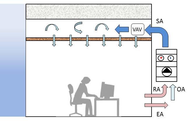 Figure 18: Schematic diagram of the VAV air conditioning system with diffuse ceiling diffuser Figure 19: Schematic diagram of multiple-zone VAV system [23] The VAV terminal unit enables the zone