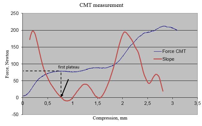 WHAT IS CMT PLATEAU AND HOW TO DEFINE IT? Fig 7.