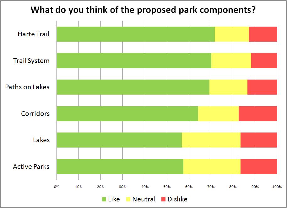 ATTACHMENT 10 Public Notification Sample Only about 12-18% of respondents disliked any one of the proposed park components.