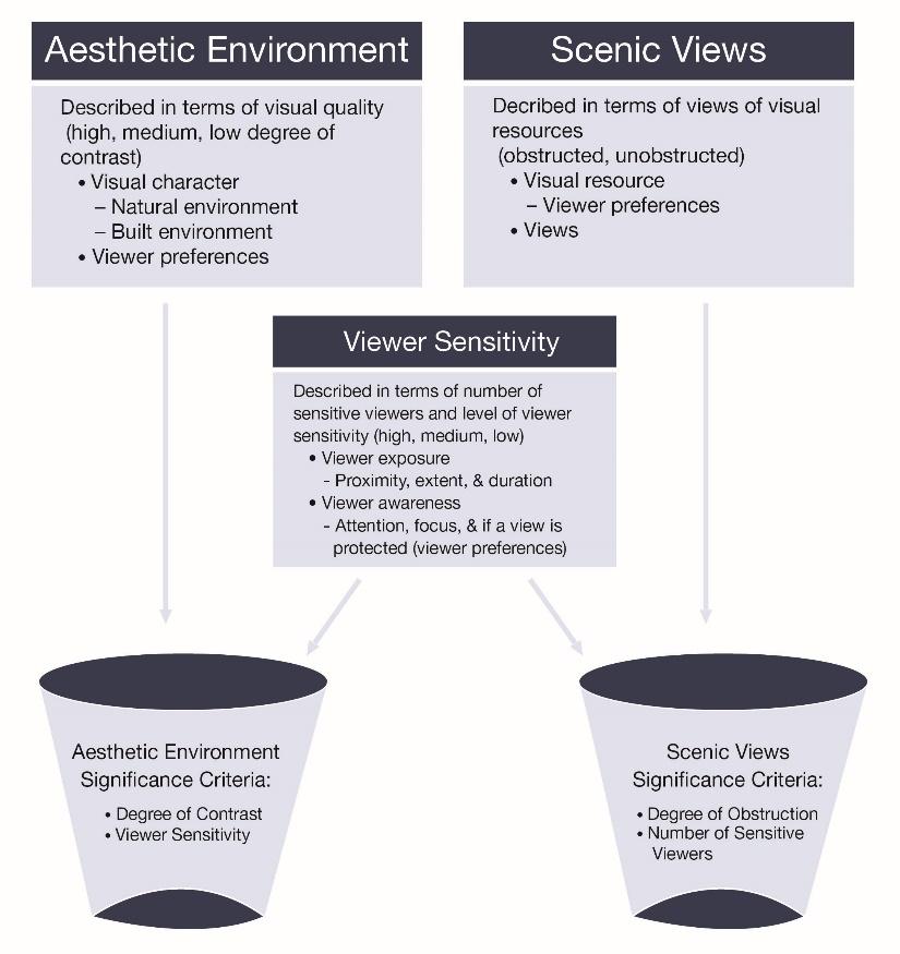 Figure 3.2-3. Factors Considered for the Analysis of the Aesthetic Environment and Scenic Views Table 3.2-2.