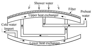 Figure 1: Principal design of the recovery system for a dishwasher and the swirl inlet system [3] The main objective of Guo et al was to determine the energy savings potential of a heat exchanger