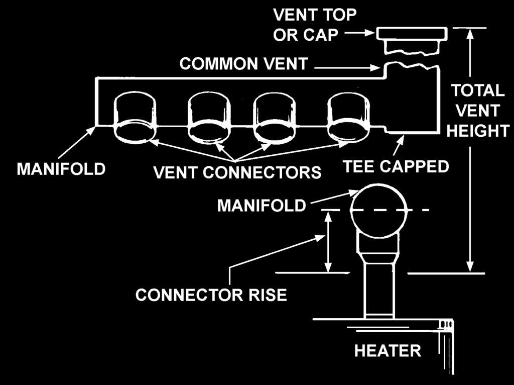 VENTING INSTALLATION VENTING THE INSTRUCTIONS IN THIS SECTION ON VENTING MUST BE FOLLOWED TO AVOID CHOKED COMBUSTION OR RECIRCULATION OF FLUE GASES.