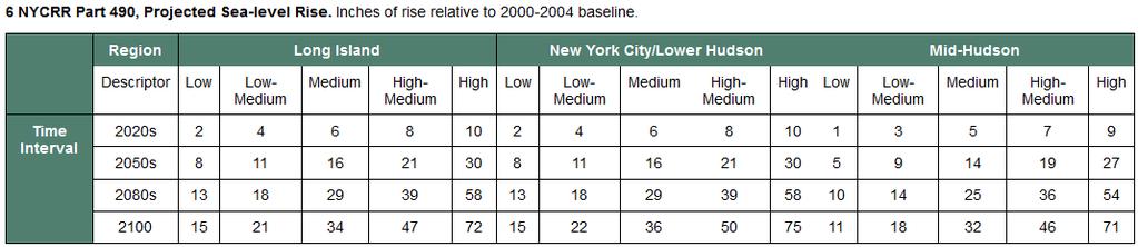 6 NYS has adopted sea-level rise projections Up to 75 or more