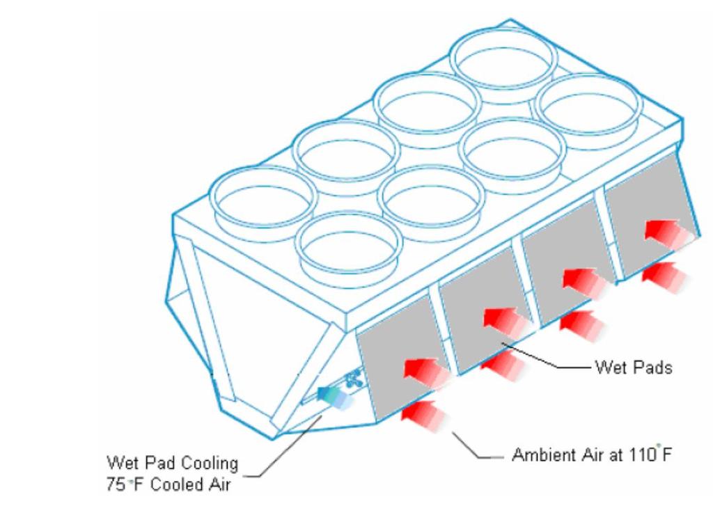 Task 5: Evaporatively-cooled condensers Wet pad or direct coil aspersion Important potential in dry climates and at peak conditions. Maximum potential gains est.