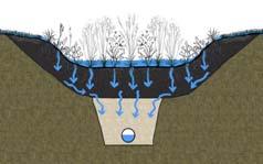 When to Use Engineered Soils (Bioretention) If not enough area is available for a rain