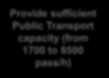 Public Transport capacity (from 1700 to 8500 pass/h) Reduce