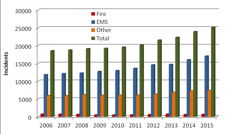 HISTORIC SYSTEM RESPONSE WORKLOAD Before a full response time analysis is conducted, it is important to first examine the level of workload (service demand) that a fire department experiences.