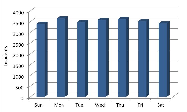 Next, response workload is compared by day of week. Again, there is little variation in response workload by weekday.