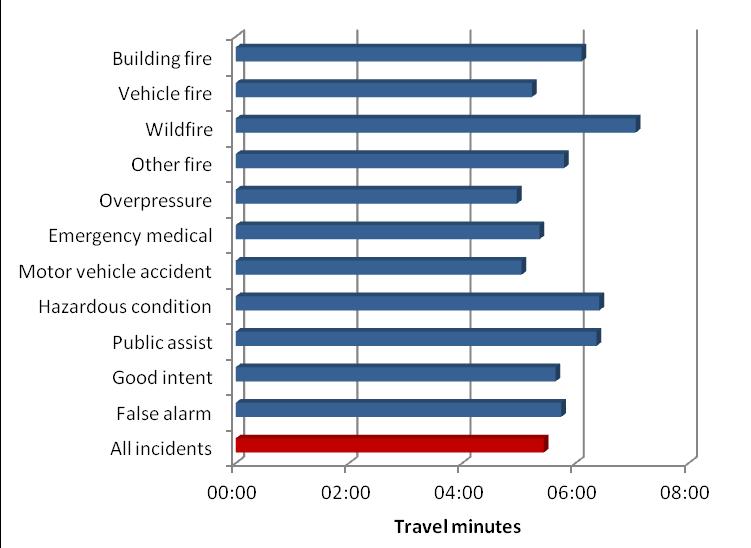 The following figure lists travel time for all priority incidents as well as specific incident types.