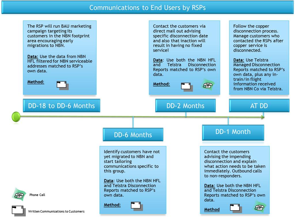 - 32 - FIGURE 2 Typical Customer Communications Timeline (RSP) As early as possible in the communications, Customers should