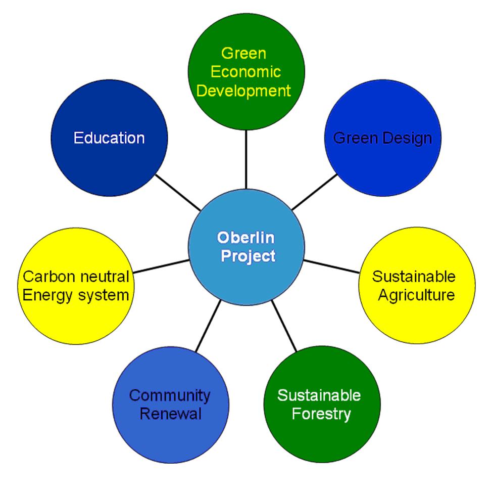 Sustainability Action Plan Climate Action Plan Food production Commercial nodes, with jobs Oberlin: Full-Spectrum
