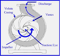 Working Simplest piece of equipment in any process plant Energy changes occur by virtue of impeller and volute Liquid is fed into the pump at the center of a rotating impeller and