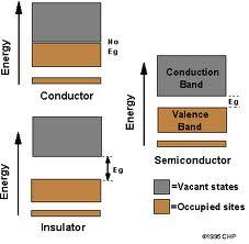 Semiconductor Detectors! A low gain example of an ionisation detector! Charged particle doesn t actual ionise the material! Creates electron-hole pairs in the semi-conductor band gap!