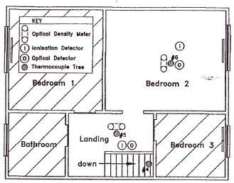 Figure 2 First Floor Layout During the subject experiments, the dining room, kitchen, two bedrooms (bedroom 1 and bedroom3) and bathroom were sealed off from the remainder of the house.