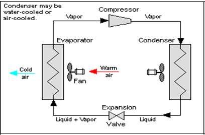 liquid refrigerant as the medium which absorbs and removes heat from the space to be cooled and subsequently rejects that heat elsewhere. Figure 1 depicts a typical, single-stage vapor-compression.