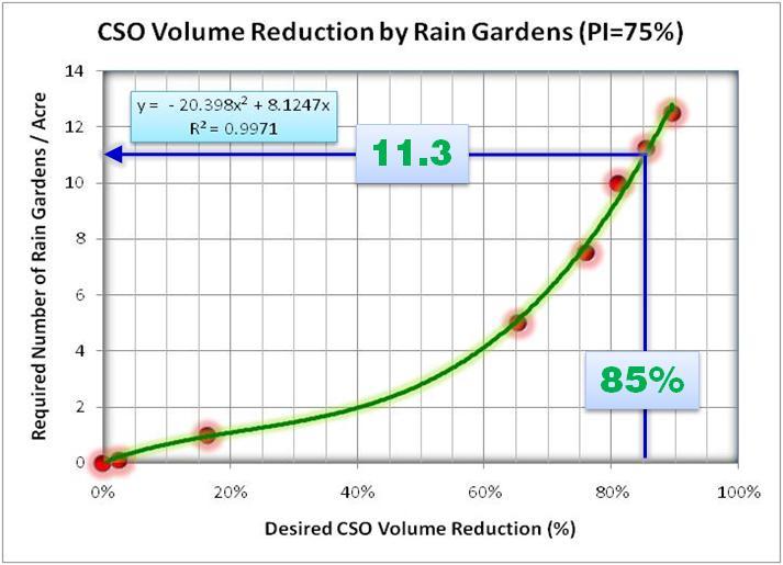 124 Modeling Rain Garden LID Impacts on Sewer Overflows 7.7 Effect of Percent Imperviousness The chart in Figure 7.8 above reflects the study area percent imperviousness of 50%.
