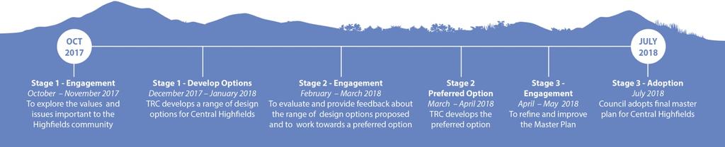 What s next? Stage 2 Community Engagement provided further highly valuable input from the Highfields community and key stakeholders regarding the Master Plan.