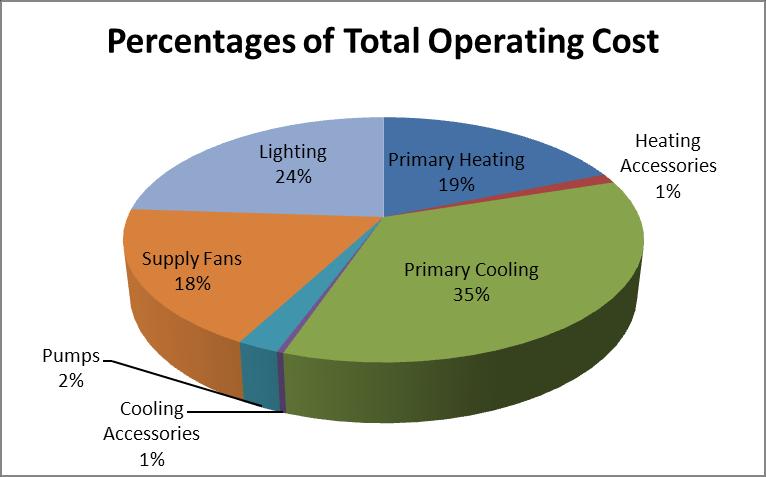 Existing Mechanical System Annual Energy Cost Primary Heating -