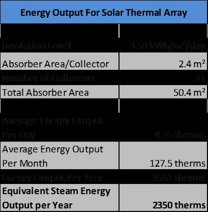 Analysis II - Solar Thermal System Energy Output Solar