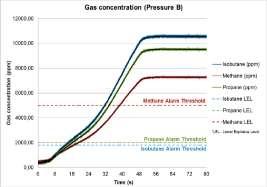 When the detector, in alarm state, detects a gas concentration level of less than 10% L.E.