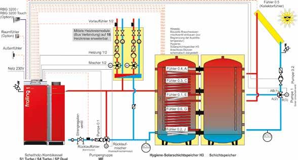 Up to 4 storage tanks, 8 hot water tanks and 18 heating circuits can influence the heat management system.