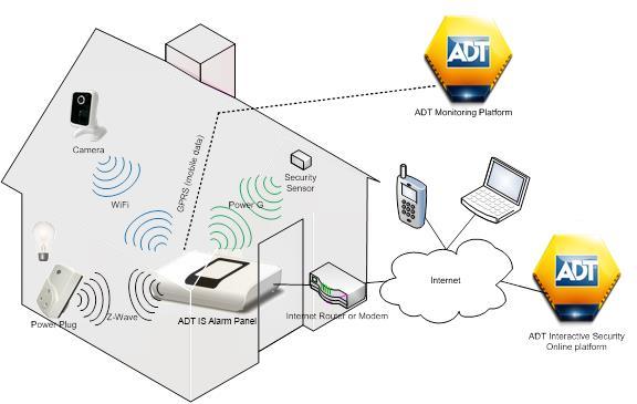 1. INTRODUCTION The ADT Interactive Security solution extends the concept of the home security alarm system.