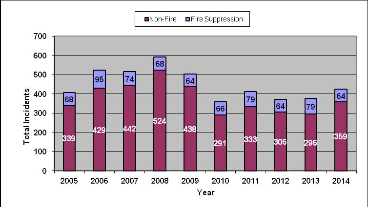 Fire and Non-Fire Incidents FY 14 Fire Suppression Responses 85 Structure Fire 38 Vehicle / Motor home 8 Cooking (confined to container) 12 Outside (rubbish & equipment) 16 Refuse (dumpster, trash
