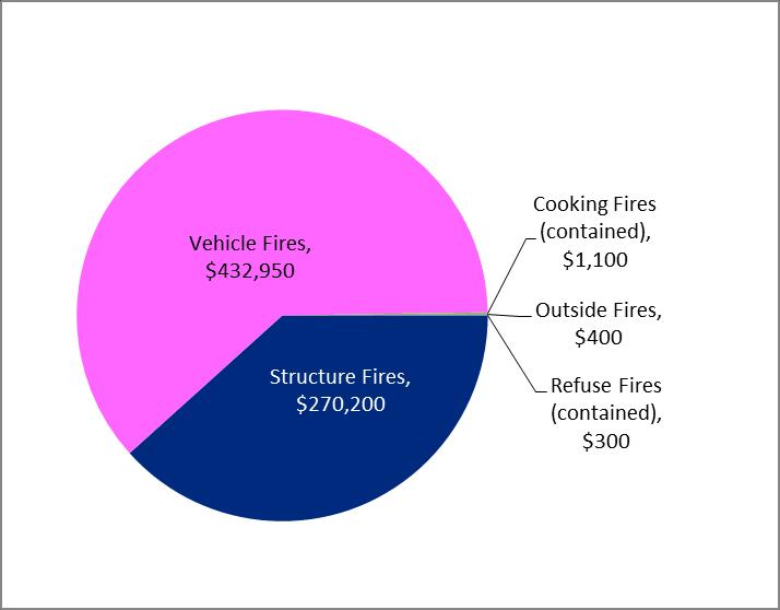 Fire loss FY14 In FY14, we had $704,950 dollar loss attributed to 18 of the
