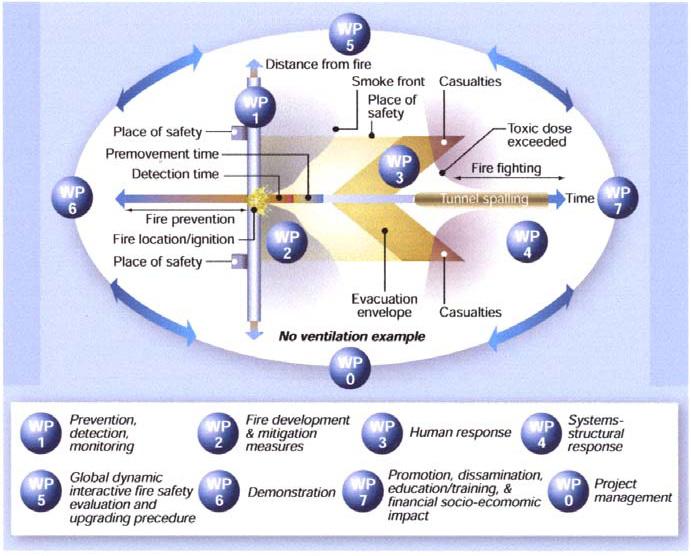 194 Safety and Security Engineering II Figure 1: UpTun project overview: roles of individual item workpackages and global workpackages.