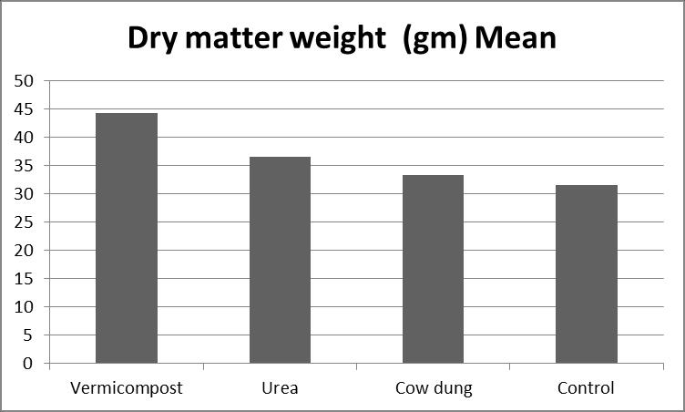 Fig.5 Average dry