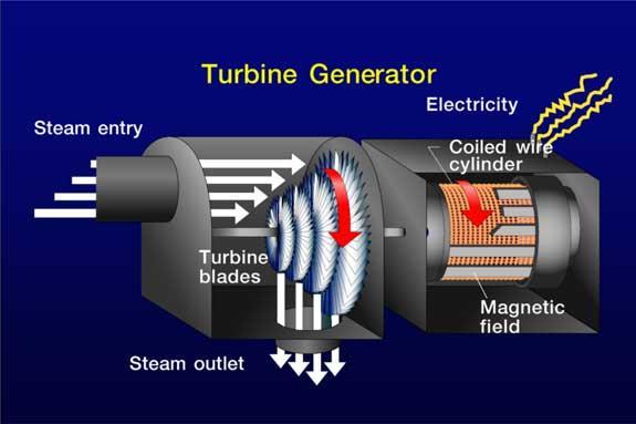 Steam Turbine A steam turbine is a device that extracts thermal energy from