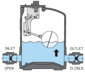 Vent Outlet: Closed Motive Inlet: Open; steam pressure enters tank and discharges condensate The positions of the Vent and Motive valves control the filling and discharge of the pump.