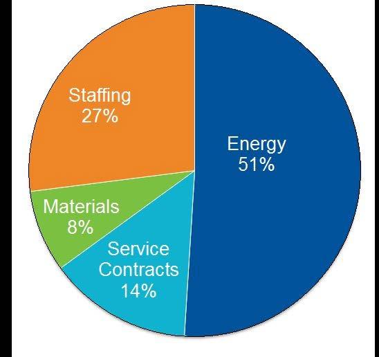 ASHE Benchmarking Data: Cost Breakdown of Facility Budgets Energy