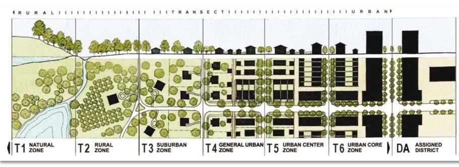 The Transect The Transect is a simple model used by new urbanist planners in the United States to assist in creating development standards that are sensitive to context and convey an image of desired
