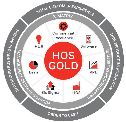 Process The Power of Honeywell Growth Common Set of Tools / Metrics to Drive and Manage Sales Value Proposition Development Rigor Breakthroughs New Adjacencies to Enhance Growth Rate Channel Program