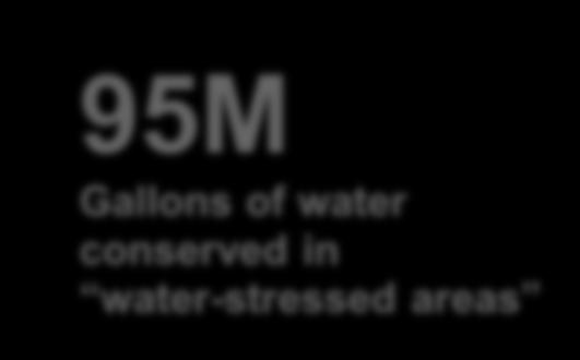2004-2016 95M Gallons of water conserved in water-stressed areas By 2019, Honeywell will reduce