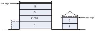 BUILDING CONFIGURATION (See Table 8) Principal Building 5 stories max., 2 min. 2. Facades shall be built along the Outbuilding 2 stories max.