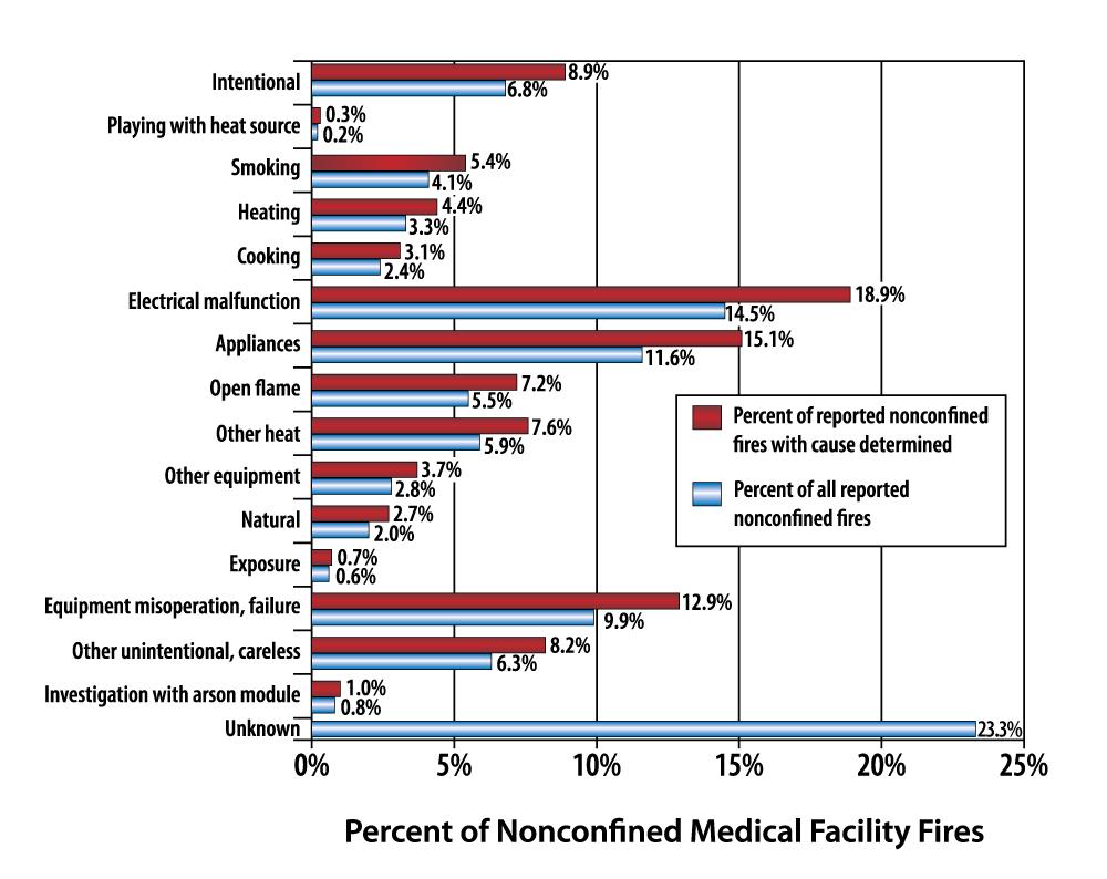 TFRS Volume 9, Issue 4/Medical Facility Fires Page 5 Table 2. Medical Facility Fires by Type of Incident (2004 to 2006) Incident Type Percent Nonconfined fires 34.6 Confined fires 65.